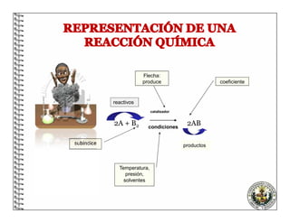 2A + B2 2AB
Flecha:
produce
catalizador
condiciones
subíndice
coeficiente
Temperatura,
presión,
solventes
productos
reactivos
 