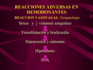 REACCIONES ADVERSAS EN HEMODONANTES   REACCION VASOVAGAL : fisiopatología Stress  y  volumen sanguíneo Vasodilatación y bradicardia Hipotensión y síntomas Hipotálamo SNA 