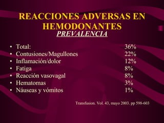 REACCIONES ADVERSAS EN HEMODONANTES PREVALENCIA Total: 36% Contusiones/Magullones 22% Inflamación/dolor 12% Fatiga 8% Reacción vasovagal 8% Hematomas 3% Náuseas y vómitos 1% Transfusion. Vol. 43, mayo 2003. pp 598-603 