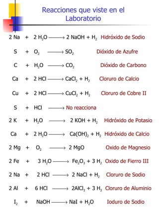 Reacciones que viste en el Laboratorio 2 Na  +  2 H 2 O    2 NaOH + H 2  Hidróxido de Sodio S  +  O 2    SO 2  Dióxido de Azufre C  +  H 2 O    CO 2   Dióxido de Carbono Ca  +  2 HCl    CaCl 2  + H 2  Cloruro de Calcio   Cu  +  2 HCl    CuCl 2  + H 2  Cloruro de Cobre II S  +  HCl     No reacciona 2 K  +  H 2 O     2 KOH + H 2   Hidróxido de Potasio Ca  +  2 H 2 O     Ca(OH) 2  + H 2   Hidróxido de Calcio 2 Mg  +  O 2      2 MgO  Oxido de Magnesio   2 Fe  +  3 H 2 O     Fe 2 O 3  + 3 H 2   Oxido de Fierro III   2 Na  +  2 HCl     2 NaCl + H 2   Cloruro de Sodio 2 Al  +  6 HCl     2AlCl 3  + 3 H 2   Cloruro de Aluminio I 2   +  NaOH    NaI + H 2 O  Ioduro de Sodio 