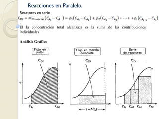 Reacciones en Paralelo.
Reactores en serie
El la concentración total alcanzada es la suma de las contribuciones
individuales
Análisis Gráfico
CDf CDf CDf
 