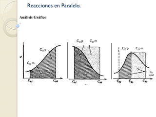 Reacciones en Paralelo.
Análisis Gráfico
CD m
CD p
CD p CD m
CD p CD m
CD
total
 