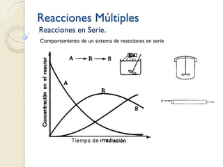 Reacciones Múltiples
Reacciones en Serie.
Comportamiento de un sistema de reacciones en serie
 