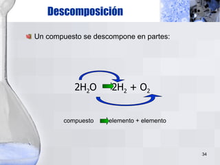 Un compuesto se descompone en partes: Descomposición 2H 2 O  2H 2  + O 2 compuesto  elemento + elemento 