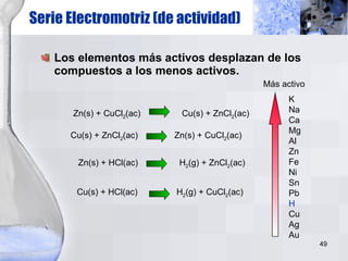 Los elementos más activos desplazan de los compuestos a los menos activos. Serie Electromotriz (de actividad) K Na Ca Mg Al Zn Fe Ni Sn Pb H Cu Ag Au Más activo Zn(s) + CuCl 2 (ac)  Cu(s) + ZnCl 2 (ac) Cu(s) + ZnCl 2 (ac)  Zn(s) + CuCl 2 (ac) Zn(s) + HCl(ac)  H 2 (g) + ZnCl 2 (ac) Cu(s) + HCl(ac)  H 2 (g) + CuCl 2 (ac) 