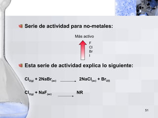 Serie de actividad para no-metales: Esta serie de actividad explica lo siguiente: Cl 2(g)  + 2NaBr (ac)   2NaCl (ac)  + Br 2(l) Cl 2(g)  + NaF (ac)   NR Más activo F Cl Br I 
