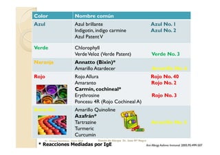 Color                       Nombre común
Azul                        Azul brillante                                      Azul No. 1
                            Indigotin, indigo carmine                           Azul No. 2
                            Azul Patent V

Verde                       Chlorophyll
                            Verde Veloz (Verde Patent)                           Verde No. 3
Naranja                     Annatto (Bixin)*
                            Amarillo Atardecer                                   Amarillo No. 6
Rojo                        Rojo Allura                                         Rojo No. 40
                            Amaranto                                            Rojo No. 2
                            Carmín, cochineal*
                            Erythrosine                                          Rojo No. 3
                            Ponceau 4R (Rojo Cochineal A)
Amarillo                    Amarillo Quinoline
                            Azafrán*
                            Tartrazine                                          Amarillo No. 5
                            Turmeric
                            Curcumin
    Dr. Miyagui Namikawa Enero 2010    Rincón de Alergia Dr. Jose Mª Negro
 * Reacciones Mediadas por IgE                                               Ann Allergy Asthma Immunol. 2005;95:499-507
 