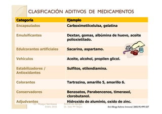 Encapsulados                         Carboximetilcelulsa, gelatina

Emulsificantes                       Dextan, gomas, albúmina de huevo, aceite
                                     polioxietilado.

Edulcorantes artificiales            Sacarina, aspartamo.

Vehículos                            Aceite, alcohol, propilen glicol.

Estabilizadores /                    Sulfitos, etilendiamina.
Antioxidantes

Colorantes                           Tartrazina, amarillo 5, amarillo 6.

Conservadores                        Benzoatos, Parabencenos, timerasol,
                                     clorobutanol.
Adjudvantes                          Hidroxido de aluminio, oxido de zinc.
            Dr. Miyagui Namikawa   Rincón de Alergia
                      Enero 2010   Dr. Jose Mª Negro            Ann Allergy Asthma Immunol. 2005;95:499-507
 