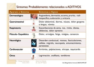 Angioedema, dermatitis, eccema, prurito, rash
                           inespecífico, sudoración y urticaria
                           Dolor abdominal, diarrea, náusea, dolor garganta
                           o lengua, vómito
                           Exacerbaciones de asma, tos, rinitis, disnea,
                           sibilancias, dolor opresivo
                           Dolor, artralgias, fatiga, mialgias, cansancio

                           Desorden conductual, mareos, fasciculaciones,
                           cefalea, migraña, neuropatía, entumecimiento,
                           parestesias
                           Arritmias, palpitaciones, síncope, taquicardia

                           Lagrimación, anafilaxia, temblores

Dr. Miyagui Namikawa   Rincón de Alergia
          Enero 2010   Dr. Jose Mª Negro              Ann Allergy Asthma Immunol. 2005;95:499-507
 