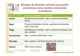 Leche                    Ingredientes fermentados, sabor, proteínas hidrolizadas,
                         lactosa
Soya                     Proteínas hidrolizadas, lecitina, ingredientes fermentados,
                         aceite, salsa soya
Trigo                    Ingredientes fermentados, sabor, proteínas hidrolizadas, salsa
                         soya, almidón
Cacahuates               Sabor, proteínas hidrolizadas, aceite


Pescado                  Sabor, gelatina, salsa Worcestershire (de anchovis)


Huevo                    Sabor, lecitina, lisozima
       Dr. Miyagui Namikawa      Rincón de Alergia
                 Enero 2010      Dr. Jose Mª Negro
                                                                 Ann Allergy Asthma Immunol. 2005;95:499-507
 