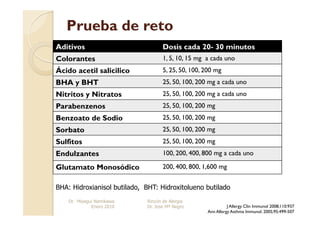 Prueba de reto

Colorantes                          1, 5, 10, 15 mg a cada uno
Ácido acetil salicilico             5, 25, 50, 100, 200 mg
BHA y BHT                           25, 50, 100, 200 mg a cada uno
Nitritos y Nitratos                 25, 50, 100, 200 mg a cada uno
Parabenzenos                        25, 50, 100, 200 mg
Benzoato de Sodio                   25, 50, 100, 200 mg
Sorbato                             25, 50, 100, 200 mg
Sulfitos                            25, 50, 100, 200 mg
Endulzantes                         100, 200, 400, 800 mg a cada uno

Glutamato Monosódico                200, 400, 800, 1,600 mg


BHA: Hidroxianisol butilado, BHT: Hidroxitolueno butilado
    Dr. Miyagui Namikawa     Rincón de Alergia
              Enero 2010     Dr. Jose Mª Negro                J Allergy Clin Immunol 2008;110:937
                                                    Ann Allergy Asthma Immunol. 2005;95:499-507
 