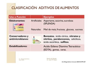 Uso o Función                              Ejemplos
Edulcorantes:                  Artificiales Aspartame, sacarina, sucralosa
                                            (SPLENDA)

                               Naturales   Miel de maiz, fructosa, glucosa, sucrosa

Conservadores y                            Benzatos, ácido citrico, nitratos y
antimicrobianos:                           nitritos, parabencenos, salicilicos,
                                           ácido ascórbico, sulfitos.
Estabilizadores:                           Acido Etileno Diamino Tetracético
                                           (EDTA), gomas, ceras.


        Dr. Miyagui Namikawa                   Rincón de Alergia
        Enero 2010                             Dr. Jose Mª Negro
                                                                   Ann Allergy Asthma Immunol. 2005;95:499-507
 