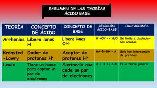 TEORÍA CONCEPTO
DE ÁCIDO
CONCEPTO DE
BASE
REACCIÓN
ÁCIDO-BASE
LIMITACIONES
Arrhenius Libera iones
H+
Libera iones
OH-
H++OH-=> H2O Se limita a disolucio-
nes acuosas
Brönsted
-Lowry
Dador de
protones H+
Aceptor de
protones H+
HA+BBH++ A-
Solo hay intercambio
de protones
Lewis Tiene un hueco
para captar un
par de
electrones
Sustancia que
cede un par
de electrones
A + :B => A:B Es la teoría general
RESUMEN DE LAS TEORÍAS
ÁCIDO BASE
 
