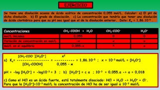 EJERCICIO
Se tiene una disolución acuosa de ácido acético de concentración 0,055 mol/L. Calcular: a) El pH de
dicha disolución. b) El grado de disociación. c) La concentración que tendría que tener una disolución
de ácido clorhídrico para que su pH sea igual que el de la disolución anterior. Dato: Ka = 1,86.10-5 .
[CH3–COO- ][H3O+] x2
a) Ka= ---------------- = ---------- = 1,86.10-5 ; x = 10-3 mol/L = [H3O+]
[CH3–COOH] 0,055 – x
pH = -log [H3O+] = -log10-3 = 3 ; b) [H3O+] = c α ; 10-3 = 0,055.α -> α = 0,018
c) Como el HCl es un ácido fuerte, está totalmente disociado: HCl + H2O -> H3O+ + Cl-.
Para que la [H3O+]=10-3 mol/L la concentración de HCl ha de ser igual a 10-3 mol/L
Concentraciones CH3-COOH + H2O CH3–COO- H3O+
mol/L iniciales 0,055 0 0
Variación de concentración en mol/L -x x x
mol/L en el equilibrio 0,055-x X x
 