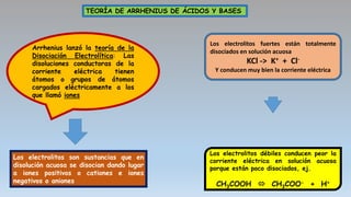 TEORÍA DE ARRHENIUS DE ÁCIDOS Y BASES
Arrhenius lanzó la teoría de la
Disociación Electrolítica: Las
disoluciones conductoras de la
corriente eléctrica tienen
átomos o grupos de átomos
cargados eléctricamente a los
que llamó iones
Los electrolitos son sustancias que en
disolución acuosa se disocian dando lugar
a iones positivos o cationes e iones
negativos o aniones
Los electrolitos fuertes están totalmente
disociados en solución acuosa
KCl -> K+ + Cl-
Y conducen muy bien la corriente eléctrica
Los electrolitos débiles conducen peor la
corriente eléctrica en solución acuosa
porque están poco disociados, ej.
CH3COOH  CH3COO- + H+
 