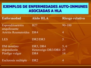 EJEMPLOS DE ENFERMEDADES AUTO-INMUNES ASOCIADAS A HLA 