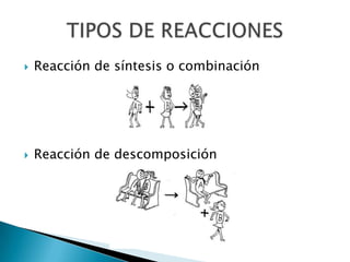 Reacción de síntesis o combinación Reacción de descomposición TIPOS DE REACCIONES 