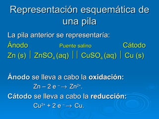 Representación esquemática de
           una pila
La pila anterior se representaría:
Ánodo             Puente salino    Cátodo
Zn (s)  ZnSO4 (aq)  CuSO4 (aq)  Cu (s)


Ánodo se lleva a cabo la oxidación:
       Zn – 2 e – → Zn2+.
Cátodo se lleva a cabo la reducción:
       Cu2+ + 2 e – → Cu.
 