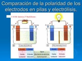 Comparación de la polaridad de los
 electrodos en pilas y electrólisis.
    © ECIR. Química 2º Bachillerato
 