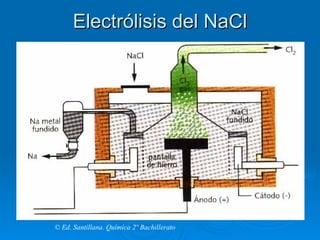Electrólisis del NaCl




© Ed. Santillana. Química 2º Bachillerato
 