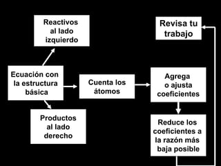 Reactivos                 Revisa tu
           al lado                  trabajo
         izquierdo



Ecuación con                         Agrega
 la estructura       Cuenta los      o ajusta
     básica           átomos       coeficientes


        Productos
                                   Reduce los
          al lado
                                  coeficientes a
         derecho
                                  la razón más
                                   baja posible
 