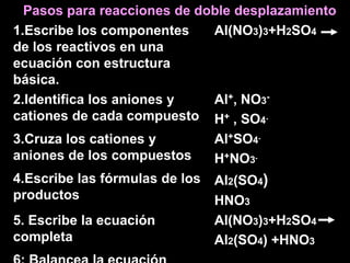 Pasos para reacciones de doble desplazamiento
1.Escribe los componentes     Al(NO3)3+H2SO4
de los reactivos en una
ecuación con estructura
básica.
2.Identifica los aniones y    Al+, NO3-
cationes de cada compuesto H+ , SO4-
3.Cruza los cationes y        Al+SO4-
aniones de los compuestos     H+NO3-
4.Escribe las fórmulas de los Al2(SO4)
productos                     HNO3
5. Escribe la ecuación       Al(NO3)3+H2SO4
completa                     Al2(SO4) +HNO3
 