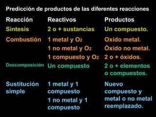 Predicción de productos de las diferentes reacciones
Reacción         Reactivos          Productos
Síntesis         2 o + sustancias   Un compuesto.
Combustión       1 metal y O2       Oxido metal.
                 1 no metal y O2    Óxido no metal.
                 1 compuesto y O2   2 o + óxidos.
Descomposición   Un compuesto       2 o + elementos
                                    o compuestos.
Sustitución      1 metal y 1        Nuevo
simple           compuesto          compuesto y
                 1 no metal y 1     metal o no metal
                 compuesto          reemplazado.
 