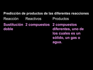 Predicción de productos de las diferentes reacciones
Reacción     Reactivos       Productos
Sustitución 2 compuestos 2 compuestos
doble                    diferentes, uno de
                         los cuales es un
                         sólido, un gas o
                         agua.
 
