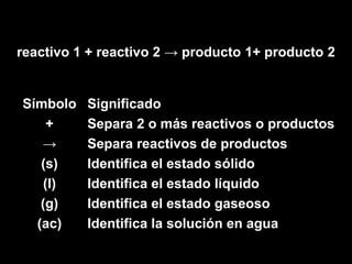 reactivo 1 + reactivo 2 → producto 1+ producto 2


Símbolo   Significado
     +    Separa 2 o más reactivos o productos
   →      Separa reactivos de productos
   (s)    Identifica el estado sólido
    (l)   Identifica el estado líquido
   (g)    Identifica el estado gaseoso
  (ac)    Identifica la solución en agua
 