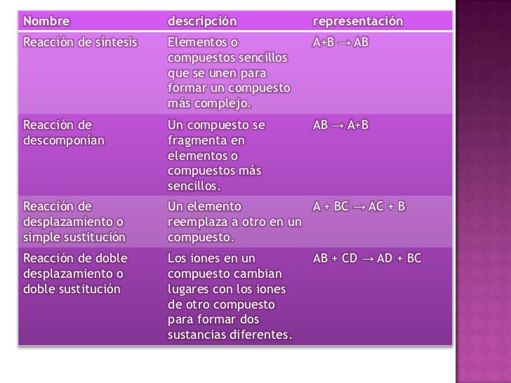 Reacciones quimicas
