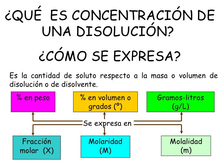 Reacciones Quimicas