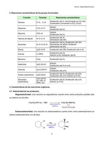 Tema 2. Reactividad Química.
8
3. Reacciones características de los grupos funcionales.
Función Fórmula Reacciones características
Alcanos C–C, C–H
Sustitución (de H, comúnmente por Cl o Br)
Combustión (conversión a CO2 y H2O)
Alquenos C=C–C–H
Adición
Sustitución (de H)
Alquinos C–H
Adición
Sustitución (de H)
Haluros de alquilo H–C–C–X
Sustitución (de X)
Eliminación (de HX)
Alcoholes H–C–C–O–H
Sustitución (de H); Sustitución (de OH)
Eliminación (of HOH); Oxidación
(eliminación de 2H)
Éteres )C–O–R Sustitución (de OR); Sustitución (de –H)
Aminas C–NRH
Sustitución (de H);
Adición (a N); Oxidación (de N)
Benceno C6H6 Sustitución (de H)
Aldehídos )C-CH=O
Adición
Sustitución (de H or -H)
Cetonas )-C-CR=O
Adición
Sustitución (de -H)
Ácidos carboxílicos ( )C-CO2H
Sustitución (de H); Sustitución (de OH)
Sustitución (de -H); Adición (a C=O)
Derivados
Carboxílicos
)C-CZ=O
(Z= OR, Cl
NHR, etc)
Sustitución (de Z); Sustitución (de -H)
Adición (a C=O)
4. Características de las reacciones orgánicas.
4.1. Selectividad de los productos.
Regioselectividad: Una reacción es regioselectiva cuando entre varios productos posibles sólo
se obtiene uno de ellos.
Estereoselectividad: Una reacción es estereoselectiva cuando entre varios estereoisómeros se
obtiene preferentemente uno de ellos.
 