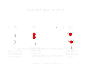 VEAMOS OTRO EJEMPLO H 2 + O 2 H 2 O 2 2 Pero queda un  átomo de oxígeno sin reaccionar Que necesita otra mol écula de hidrógeno Para dar una mol écula de agua En definitiva: han reaccionado 2 mol éculas de hidrógeno Con una mol écula de oxígeno Para dar 2 mol éculas de agua 