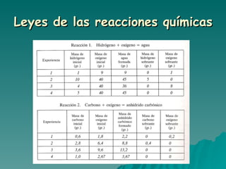 Leyes de las reacciones químicas 