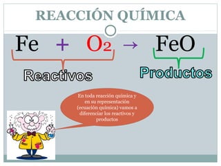 REACCIÓN QUÍMICA

Fe + O2 → FeO
En toda reacción química y
en su representación
(ecuación química) vamos a
diferenciar los reactivos y
productos

 