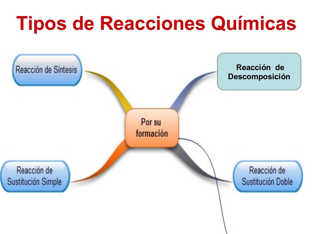 Reacciones quimicas I
