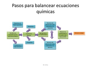 Pasos para balancear ecuaciones químicas 
M. Ortiz 
Reactivos 
Reactivos al lado izquierdo 
Numero de átomos de cada elemento a la izquierda 
Cuenta los átomos 
Agrega/ajusta coeficientes 
Reduce los coeficientes a la razón más baja posible 
Revisa tu trabajo 
Escribe una ecuación con la estructura básica 
Numero de átomos de cada elemento a la derecha 
Productos 
Productos al lado derecho 
 