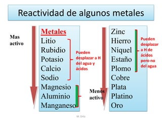 Reactividad de algunos metales 
M. Ortiz 
Metales 
Litio 
Rubidio 
Potasio 
Calcio 
Sodio 
Magnesio 
Aluminio 
Manganeso 
Zinc 
Hierro 
Níquel 
Estaño 
Plomo 
Cobre 
Plata 
Platino 
Oro 
Mas activo 
Menos activo 
Pueden desplazar a H del agua y ácidos 
Pueden desplazar a H de ácidos pero no del agua  