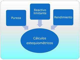Cálculos
estequiométricos
Pureza
Reactivo
limitante
Rendimiento
 