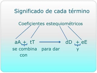Significado de cada término
Coeficientes estequiométricos
aA + tT dD + eE
se combina para dar y
con
 