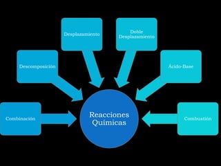 Doble
                      Desplazamiento
                                       Desplazamiento




     Descomposición                                     Ácido-Base




Combinación
                               Reacciones                     Combustión
                                Químicas
 