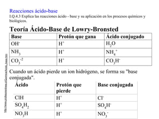 Reacciones ácido-base
                                                       I.Q.4.3 Explica las reacciones ácido - base y su aplicación en los procesos químicos y
                                                       biológicos.

                                                       Teoría Ácido-Base de Lowry-Bronsted
                                                        Base                          Protón que gana               Ácido conjugado
                                                        OH-                           H+                            H2O
                                                        NH3                           H+                            NH4+
http://www.profesorenlinea.cl/Quimica/Acido_base.htm




                                                        CO3-2                         H+                            CO3H-

                                                       Cuando un ácido pierde un ion hidrógeno, se forma su "base
                                                       conjugada".
                                                         Ácido              Protón que        Base conjugada
                                                                            pierde
                                                         ClH                H+                Cl-
                                                         SO4H2              H+                SO4H-
                                                          NO3H                      H+                        NO3-
 