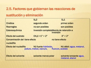 2.5. Factores que gobiernan las reacciones de sustitución y eliminación 
SN2 SN1 
Cinética segundo orden primer orden 
Rearreglos no son posibles son posibles 
Estereoquíimica Inversión completaMezcla de retención e inversión 
Efecto del sustrato CH3X >1° > 2° 3° > 2° 
Concentración del tiene efecto no tiene efecto 
nucleófilo 
Efecto del nucleófilo Nü fuerte hidróxido, Nü débil: agua, metanol, yoduro, metoxi, cianuro, fluoruro, acetato 
Efecto del solvente solvente menos polar solvente ionizante agua, metanol, etanol  
