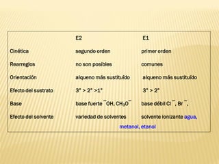 E2 E1 
Cinética segundo orden primer orden 
Rearreglos no son posibles comunes 
Orientación alqueno más sustituído alqueno más sustituído 
Efecto del sustrato 3° > 2° >1° 3° > 2° 
Base base fuerte ¯OH, CH3O¯ base débil Cl ¯, Br ¯, 
Efecto del solvente variedad de solventes solvente ionizante agua, metanol, etanol  