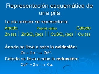Representación esquemática de
          una pila
La pila anterior se representaría:
Ánodo             Puente salino      Cátodo
Zn (s) ZnSO4 (aq)         CuSO4 (aq) Cu (s)

Ánodo se lleva a cabo la oxidación:
        Zn – 2 e –     Zn2+.
Cátodo se lleva a cabo la reducción:
        Cu2+ + 2 e –     Cu.
 