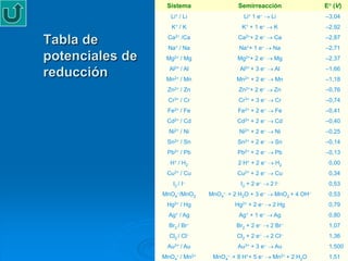 Sistema                 Semirreacción                  E° (V)
                    Li+ / Li                 Li+ 1 e–    Li              –3,04
                    K+ / K                  K+ + 1 e –    K              –2,92
                                          Ca2++ 2 e–                     –2,87
Tabla de           Ca2+ /Ca
                   Na+ / Na                Na++ 1 e–
                                                          Ca
                                                          Na             –2,71
potenciales de    Mg2+ / Mg               Mg2++ 2 e–      Mg             –2,37
                   Al3+ / Al               Al3+ + 3 e–    Al             –1,66
reducción         Mn2+ / Mn               Mn2+ + 2 e–      Mn            –1,18
                  Zn2+ / Zn                Zn2++ 2 e–     Zn             –0,76
                   Cr3+ / Cr               Cr3+ + 3 e–     Cr            –0,74
                  Fe2+ / Fe               Fe2+ + 2 e–      Fe            –0,41
                  Cd2+ / Cd               Cd2+ + 2 e–      Cd            –0,40
                   Ni2+ / Ni               Ni2+ + 2 e–     Ni            –0,25
                  Sn2+ / Sn               Sn2+ + 2 e–      Sn            –0,14
                  Pb2+ / Pb               Pb2+ + 2 e–      Pb            –0,13
                   H+ / H2                2 H+ + 2 e–      H2             0,00
                  Cu2+ / Cu               Cu2+ + 2 e–      Cu             0,34
                     I2 / I –              I2 + 2 e –    2 I–             0,53
                 MnO4–/MnO2     MnO4– `+ 2 H2O + 3 e–     MnO2 + 4 OH–    0,53
                  Hg2+ / Hg              Hg2+ + 2 e–      2 Hg            0,79
                   Ag+ / Ag                Ag+ + 1 e–     Ag              0,80
                   Br2 / Br–              Br2 + 2 e–     2 Br–            1,07
                   Cl2 / Cl–              Cl2 + 2 e–     2 Cl–            1,36
                  Au3+ / Au               Au3+ + 3 e–      Au             1,500
                 MnO4– / Mn2+    MnO4– `+ 8 H++ 5 e–      Mn2+ + 2 H2O    1,51
 