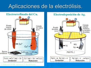 Aplicaciones de la electrólisis.
      Electrorrefinado del Cu.               Electrodeposición de Ag.




© Editorial ECIR. Química 2º Bachillerato.
 
