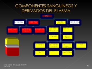 COMPONENTES SANGUINEOS Y
                          DERIVADOS DEL PLASMA
                                                  ...