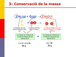 2 H 2  ( g ) + O 2 ( g )   ->  2 H 2 O( l )  +  ->  2 molècules amb dos àtoms d’hidrogen cada una. 1 molècula amb dos àtoms d’ oxigen 2 molècules d’aigua amb dos àtoms d’ hidrogen i un d’oxigen cada una. =  3- Conservació de la massa 1 x 4 + 2 x16 36 g 2 x 18  36 g La massa de 4 àtoms de H més la massa de dos àtoms de O. La massa de 4 àtoms de H més la massa de dos àtoms de O. 