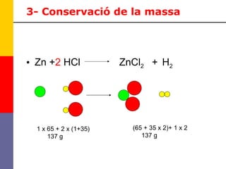 3- Conservació de la massa Zn + 2  HCl  ZnCl 2  +  H 2 1 x 65 + 2 x (1+35) 137 g (65 + 35 x 2)+ 1 x 2 137 g 